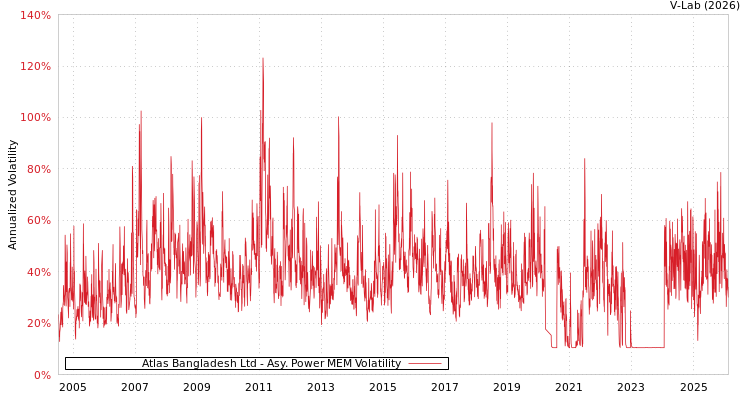graph of Atlas Bangladesh Ltd APMEM