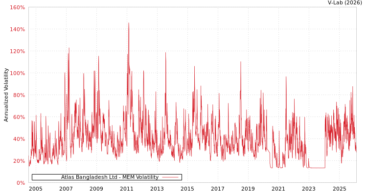 graph of Atlas Bangladesh Ltd MEM