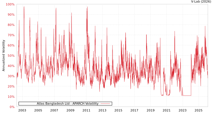 graph of Atlas Bangladesh Ltd APARCH