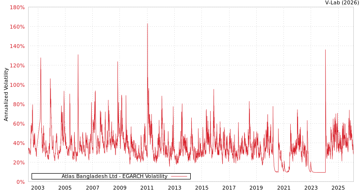graph of Atlas Bangladesh Ltd EGARCH