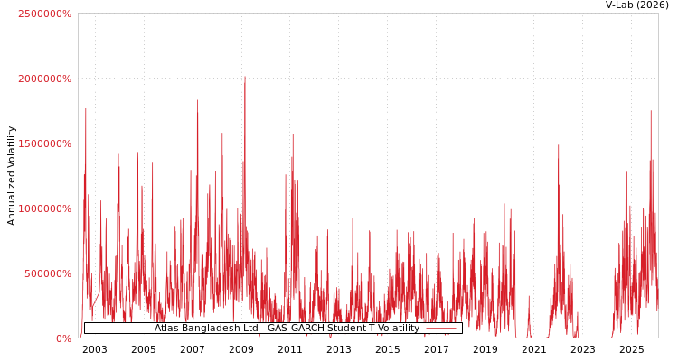 graph of Atlas Bangladesh Ltd GAS-GARCH-T