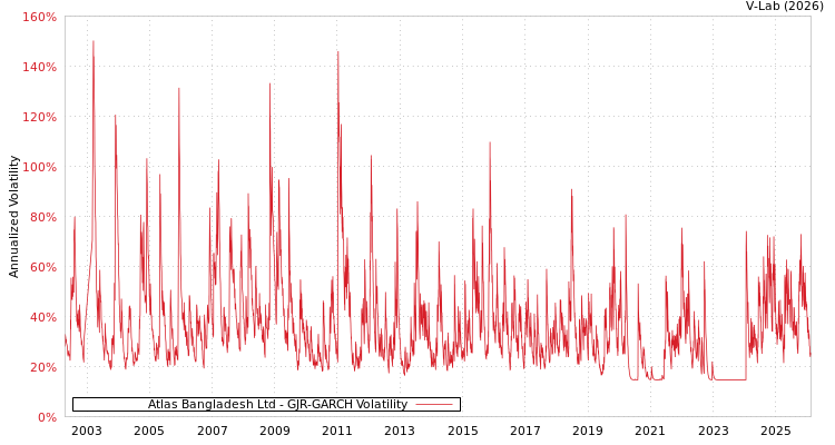 graph of Atlas Bangladesh Ltd GJR-GARCH