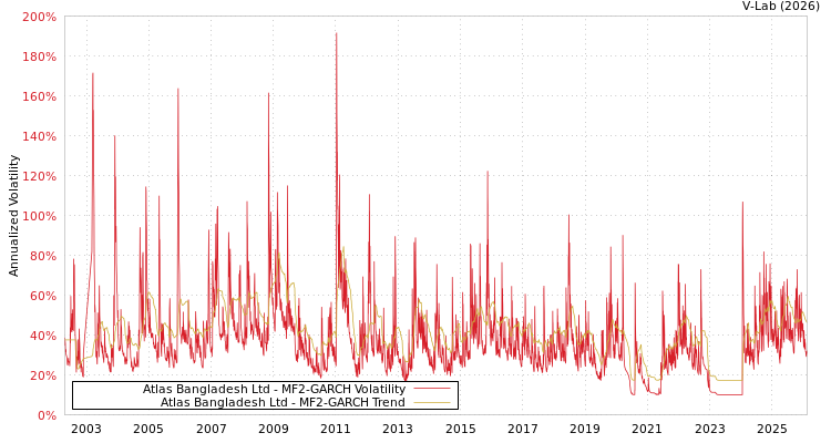 graph of Atlas Bangladesh Ltd MF2-GARCH