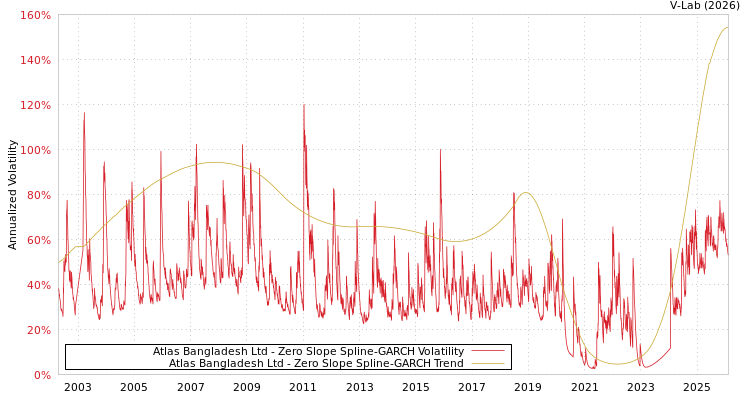 graph of Atlas Bangladesh Ltd S0GARCH