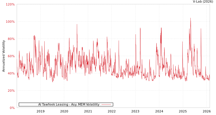 graph of Al Tawfeek Leasing AMEM