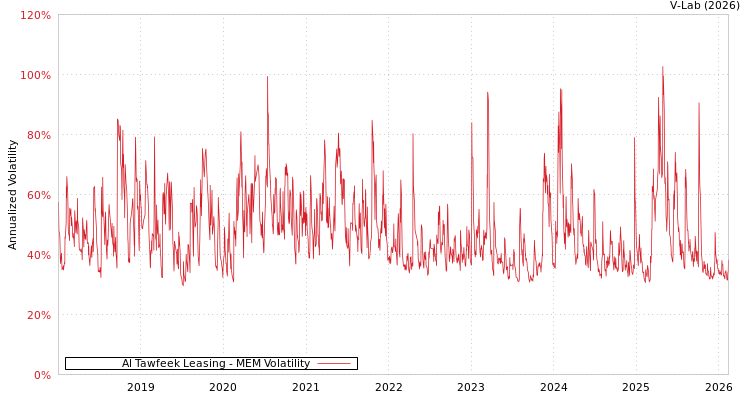 graph of Al Tawfeek Leasing MEM