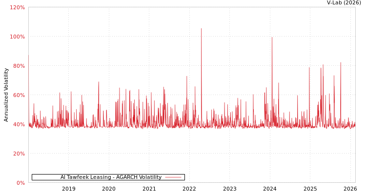 graph of Al Tawfeek Leasing AGARCH