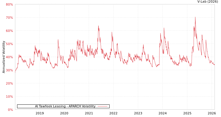 graph of Al Tawfeek Leasing APARCH