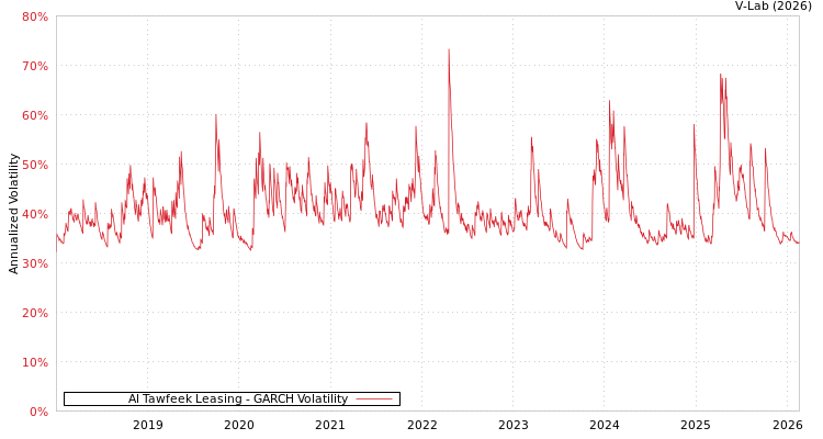 graph of Al Tawfeek Leasing GARCH
