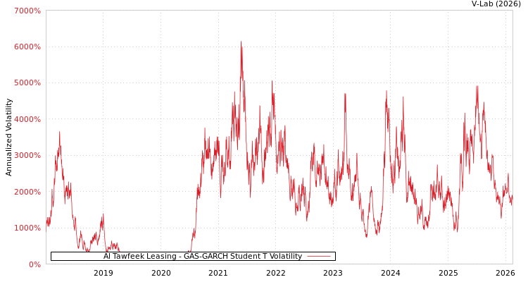 graph of Al Tawfeek Leasing GAS-GARCH-T