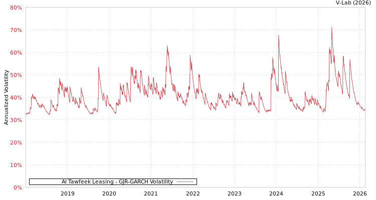 graph of Al Tawfeek Leasing GJR-GARCH