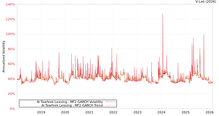 graph of Al Tawfeek Leasing MF2-GARCH