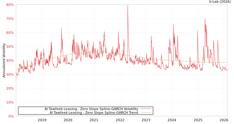 graph of Al Tawfeek Leasing S0GARCH