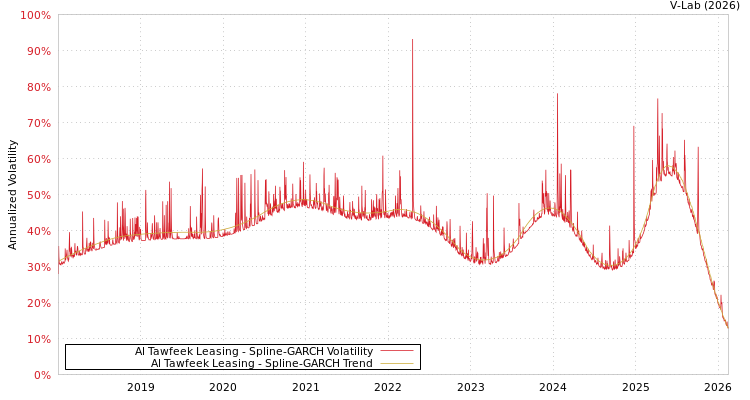 graph of Al Tawfeek Leasing SGARCH