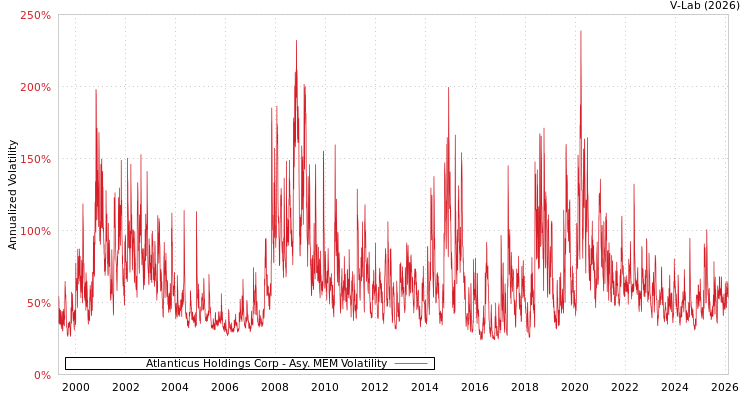 graph of Atlanticus Holdings Corp AMEM