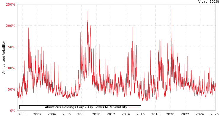 graph of Atlanticus Holdings Corp APMEM