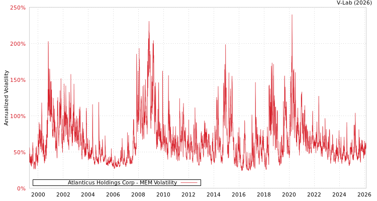 graph of Atlanticus Holdings Corp MEM