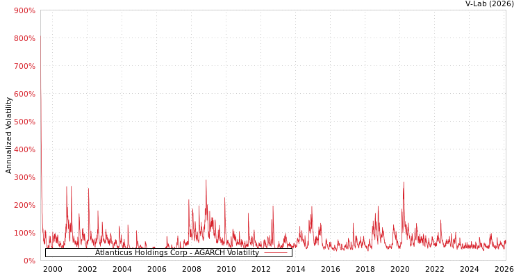 graph of Atlanticus Holdings Corp AGARCH