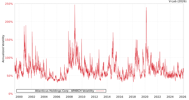 graph of Atlanticus Holdings Corp APARCH