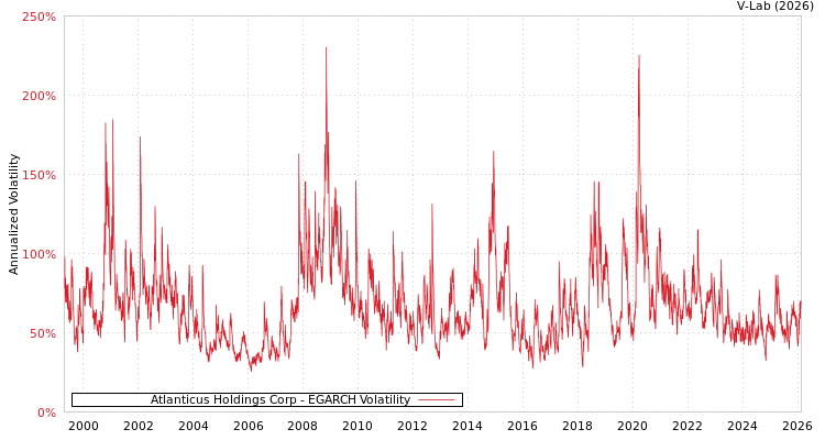 graph of Atlanticus Holdings Corp EGARCH