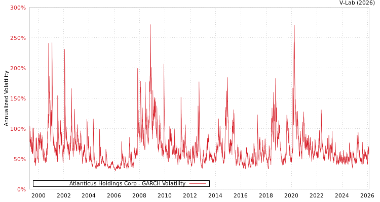 graph of Atlanticus Holdings Corp GARCH