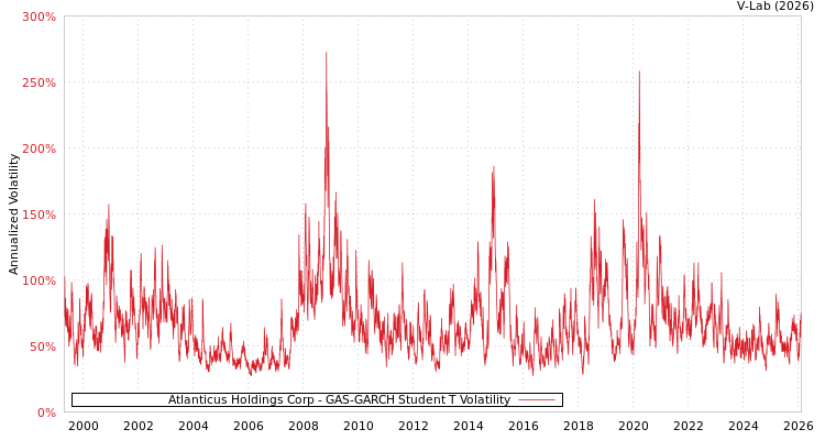 graph of Atlanticus Holdings Corp GAS-GARCH-T