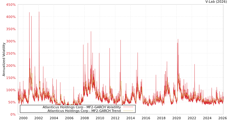 graph of Atlanticus Holdings Corp MF2-GARCH
