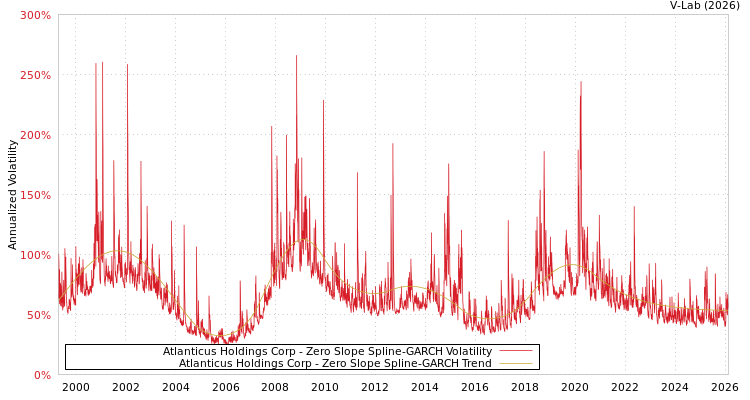 graph of Atlanticus Holdings Corp S0GARCH