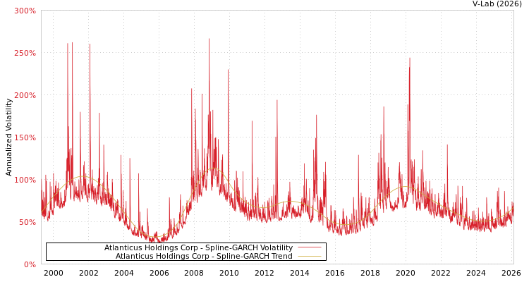 graph of Atlanticus Holdings Corp SGARCH
