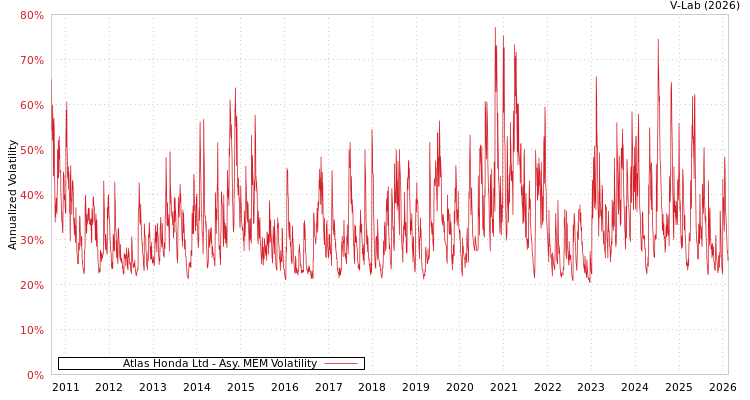 graph of Atlas Honda Ltd AMEM