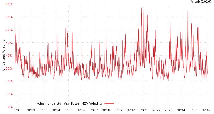 graph of Atlas Honda Ltd APMEM