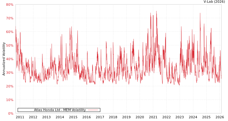 graph of Atlas Honda Ltd MEM
