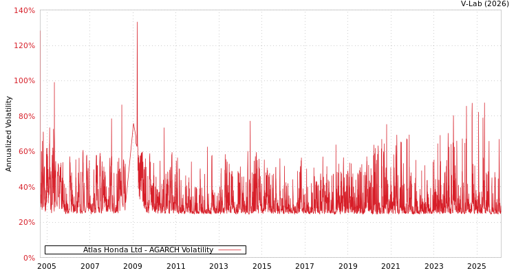 graph of Atlas Honda Ltd AGARCH