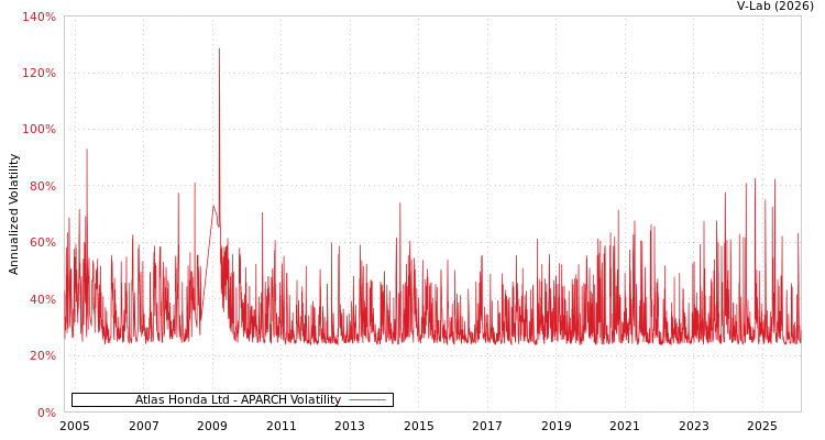 graph of Atlas Honda Ltd APARCH