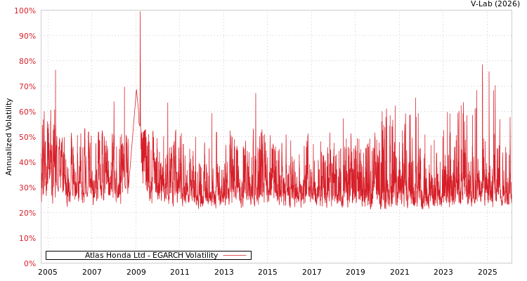 graph of Atlas Honda Ltd EGARCH