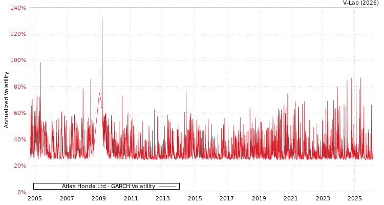 graph of Atlas Honda Ltd GARCH