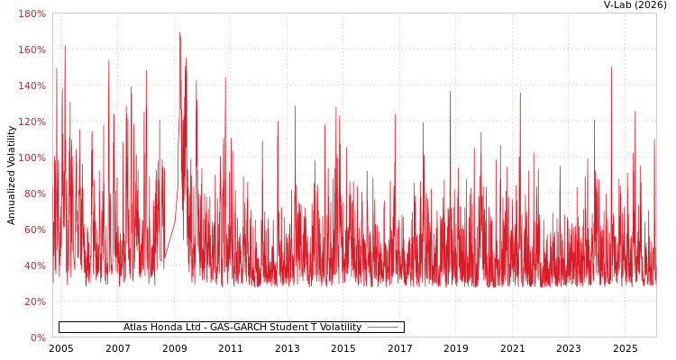 graph of Atlas Honda Ltd GAS-GARCH-T