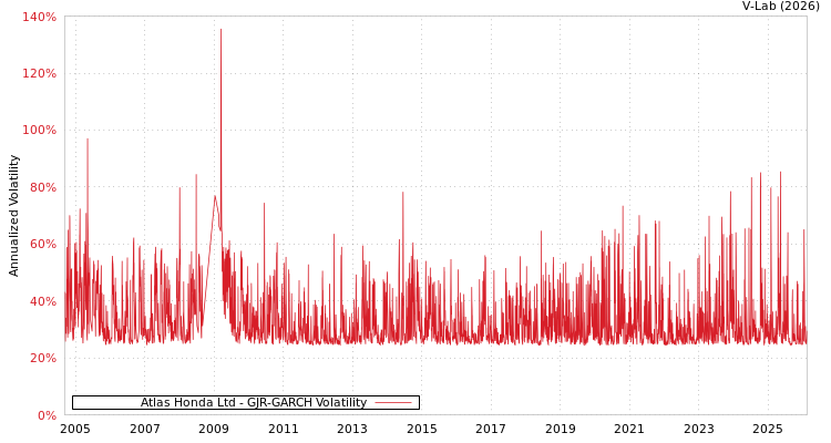 graph of Atlas Honda Ltd GJR-GARCH