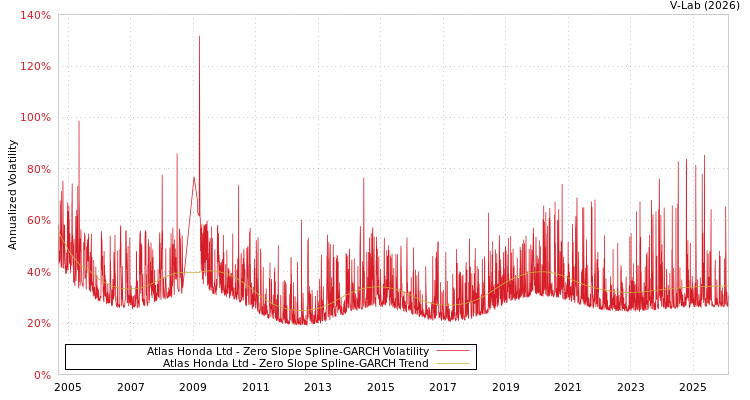 graph of Atlas Honda Ltd S0GARCH