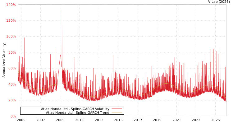 graph of Atlas Honda Ltd SGARCH