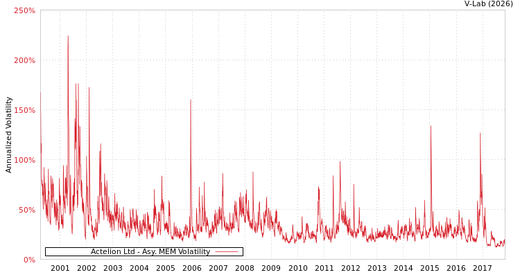 graph of Actelion Ltd AMEM