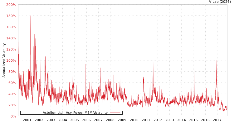 graph of Actelion Ltd APMEM