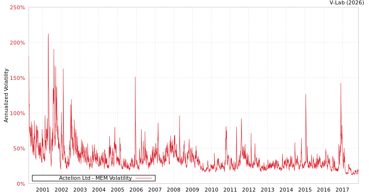 graph of Actelion Ltd MEM