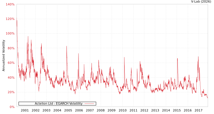graph of Actelion Ltd EGARCH