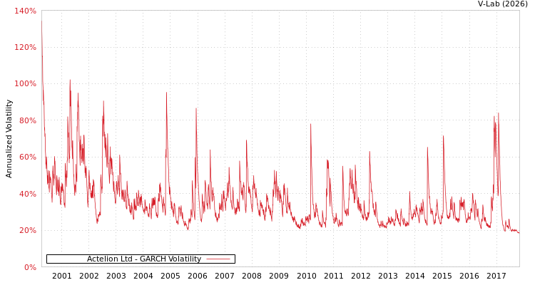 graph of Actelion Ltd GARCH