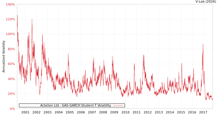 graph of Actelion Ltd GAS-GARCH-T