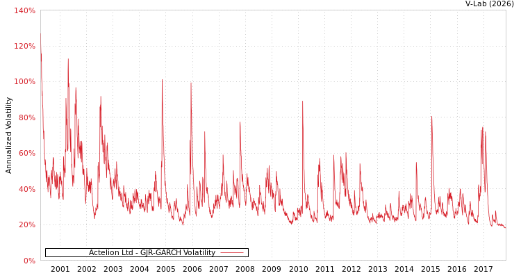 graph of Actelion Ltd GJR-GARCH