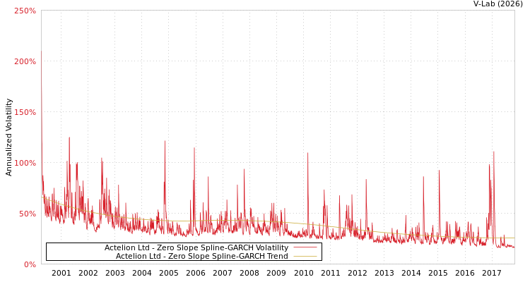 graph of Actelion Ltd S0GARCH
