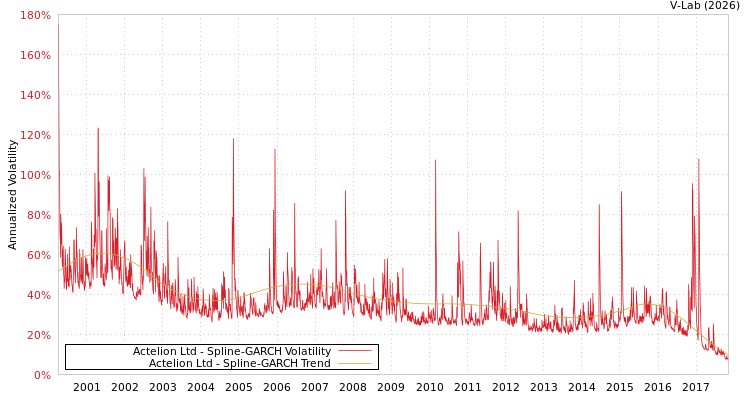 graph of Actelion Ltd SGARCH