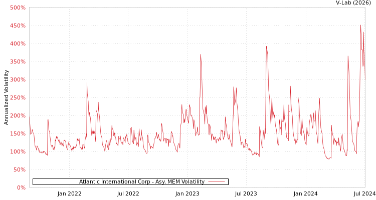 graph of Atlantic International Corp AMEM